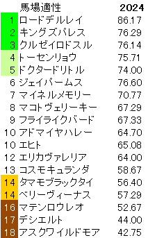 2024　中日新聞杯　馬場適性指数